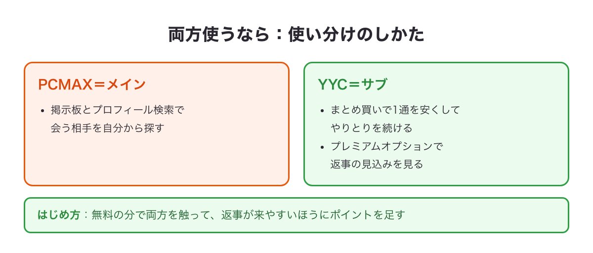 PCMAXをメイン、YYCをサブにする使い分けの図