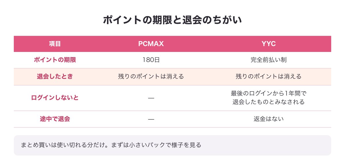PCMAXとYYCのポイントの期限と退会のちがいの表の図