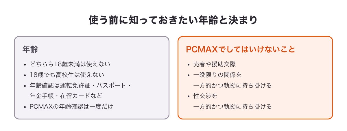 YYCとPCMAXを使う前に知っておきたい年齢と決まりの図