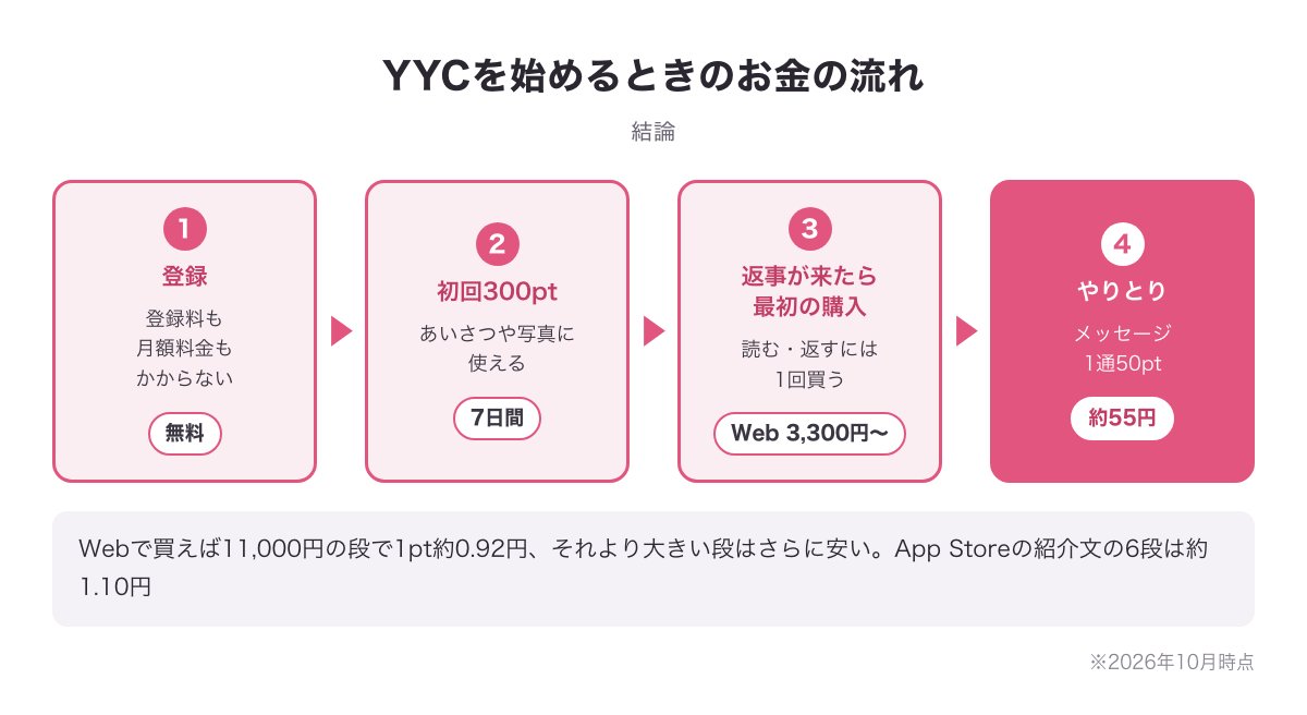 YYCを始めるときのお金の流れの図：登録は無料→初回300pt（7日間）→返事が来たら最初の購入（Web 3,300円〜）→メッセージ1通50pt（約55円）