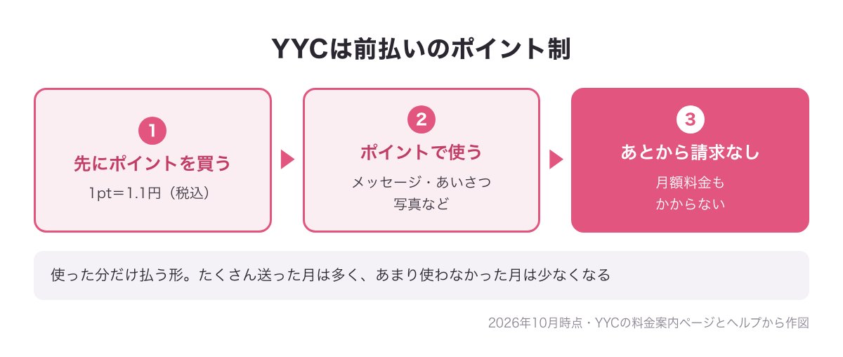YYCの前払いのポイント制の図：先にポイントを買う（1pt＝1.1円）→ポイントでメッセージなどを使う→あとから請求なし・月額料金もかからない