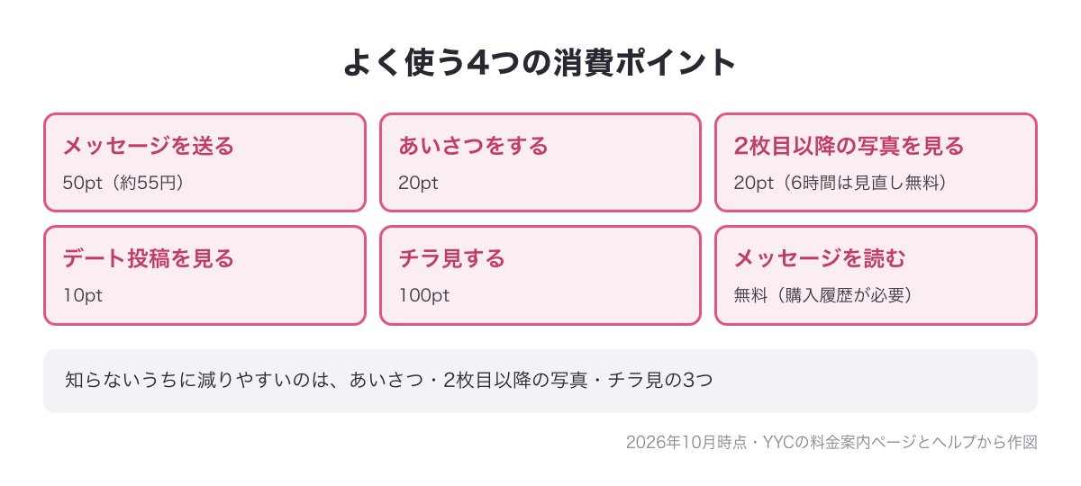 YYCでよく使う消費ポイントの図：メッセージを送る50pt・あいさつ20pt・2枚目以降の写真20pt・デート投稿10pt・チラ見100pt・メッセージを読むのは無料（購入履歴が必要）
