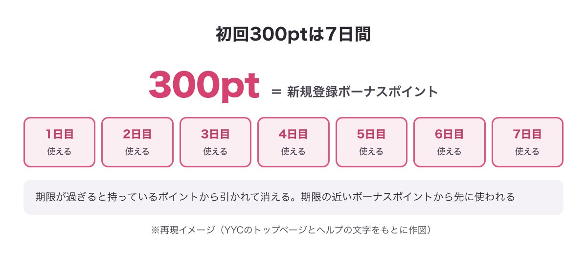 YYCの初回300ptが7日間使えることを示したカレンダー風の図（※再現イメージ）