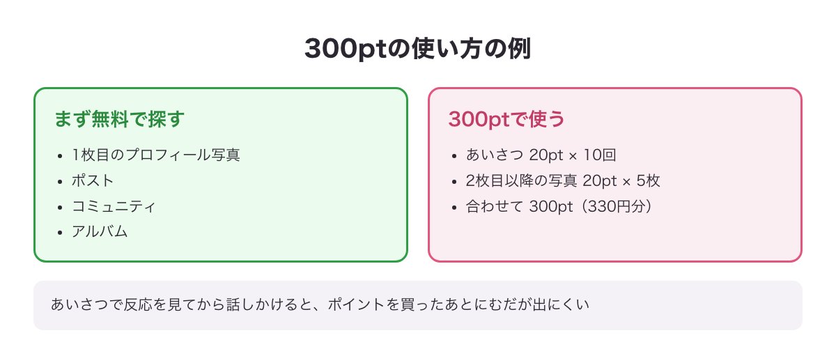 300ptの使い方の例：まず無料の1枚目の写真・ポスト・コミュニティ・アルバムで探し、あいさつ20pt×10回と2枚目以降の写真20pt×5枚で300pt（330円分）