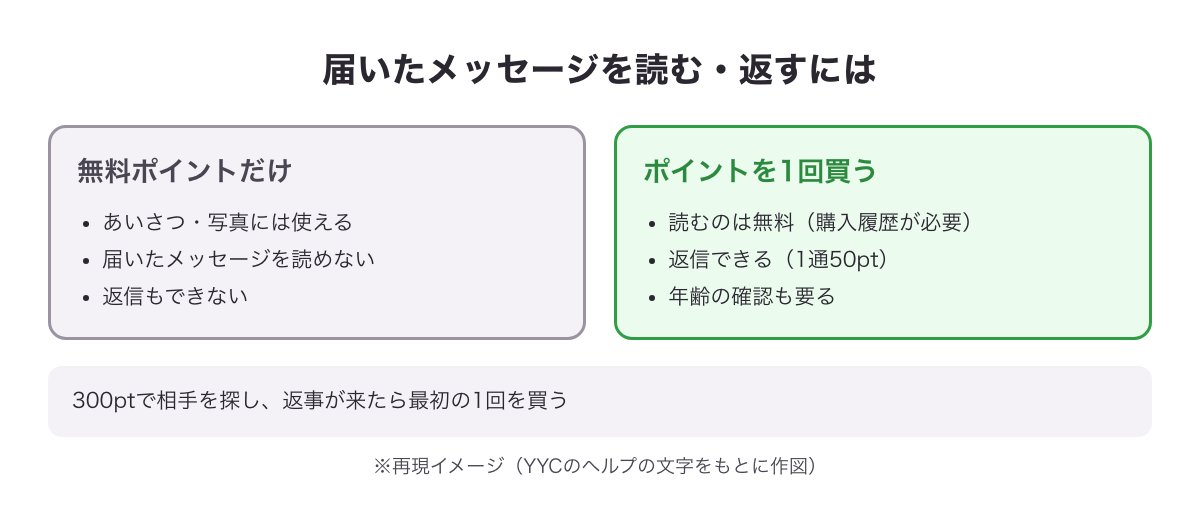 無料ポイントだけでは届いたメッセージを読めず返信もできない、ポイントを1回買うと読める・返せることを比べた図（※再現イメージ）