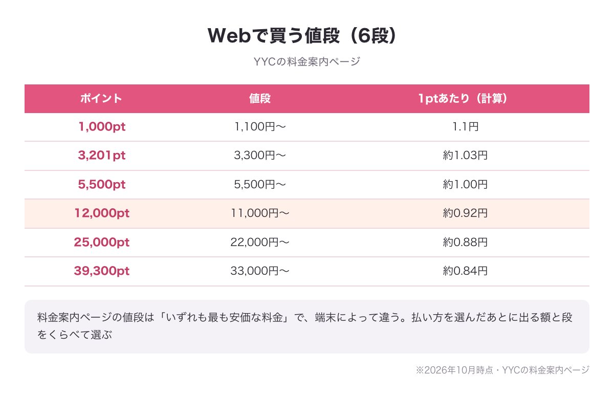 YYCをWebで買うときの値段6段と1ptあたりの値段の表（1,000pt 1,100円〜から39,300pt 33,000円〜まで・2026年10月時点）