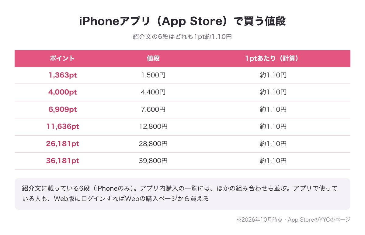 YYCをiPhoneアプリ（App Store）で買うときの値段のうち、紹介文に載っている6段の表。どれも1pt約1.10円（2026年10月時点）