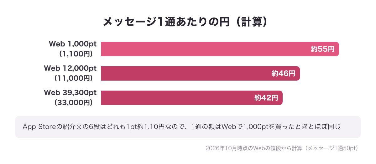 Webで買ったときのメッセージ1通あたりの円を比べた棒の図：1,000ptで約55円・12,000ptで約46円・39,300ptで約42円（計算）