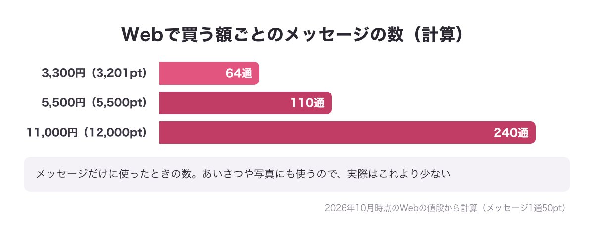 Webで買う額ごとに送れるメッセージの数の棒の図：3,300円で64通・5,500円で110通・11,000円で240通（計算）