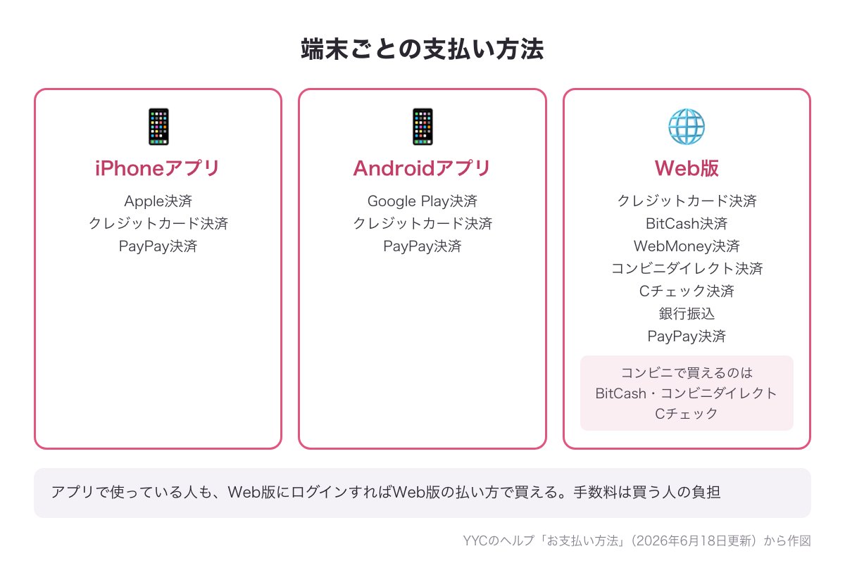 YYCの端末ごとの支払い方法の図（iPhoneアプリ・Androidアプリ・Web版）と、コンビニで買える3つの払い方