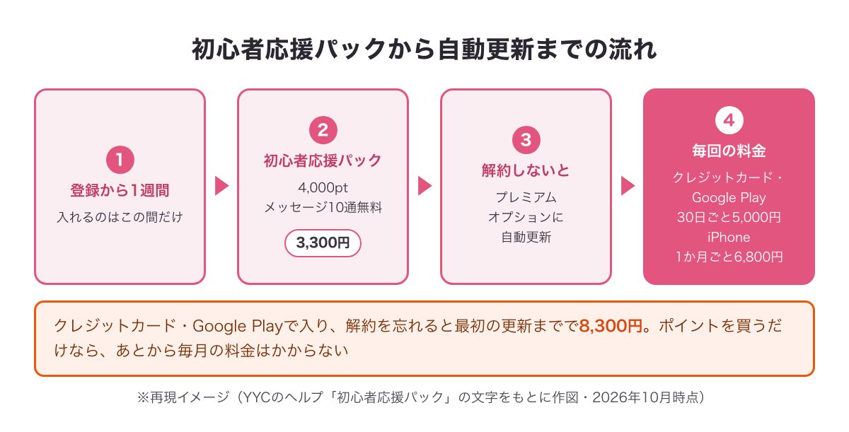 初心者応援パック（3,300円・4,000pt・メッセージ10通無料）から、解約しないとプレミアムオプションに自動更新されるまでの流れ（※再現イメージ）
