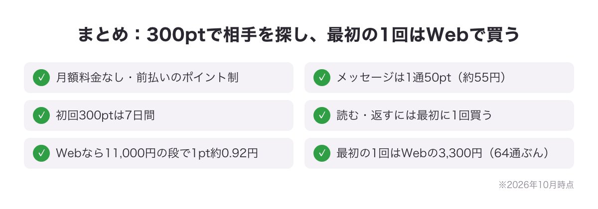 まとめの図：月額料金なし・メッセージ1通50pt・初回300ptは7日間・読む返すには最初に1回買う・Webなら11,000円の段で1pt約0.92円・最初の1回はWebの3,300円