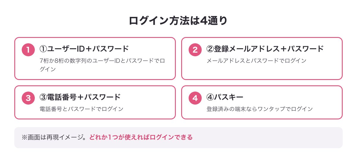 YYCのログイン方法4通り（①ユーザーID＋パスワード②登録メールアドレス＋パスワード③電話番号＋パスワード④パスキー）をまとめた図（※再現イメージ）