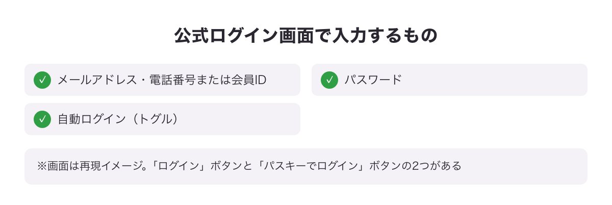 公式ログイン画面で入力する項目（メールアドレス・電話番号または会員ID／パスワード／自動ログイン）をまとめた図（※再現イメージ）