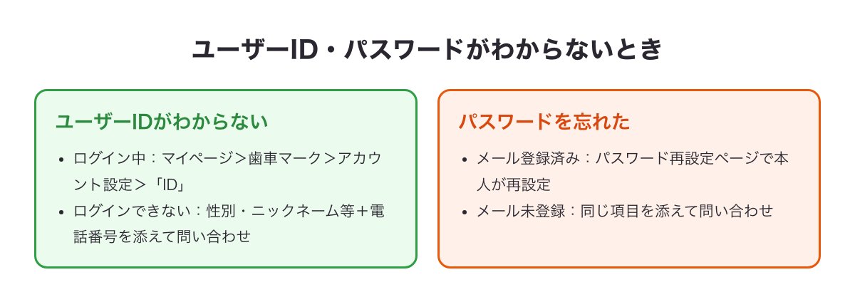 ユーザーIDの確認方法（マイページ＞歯車マーク＞アカウント設定）とパスワードの再設定方法の流れ図