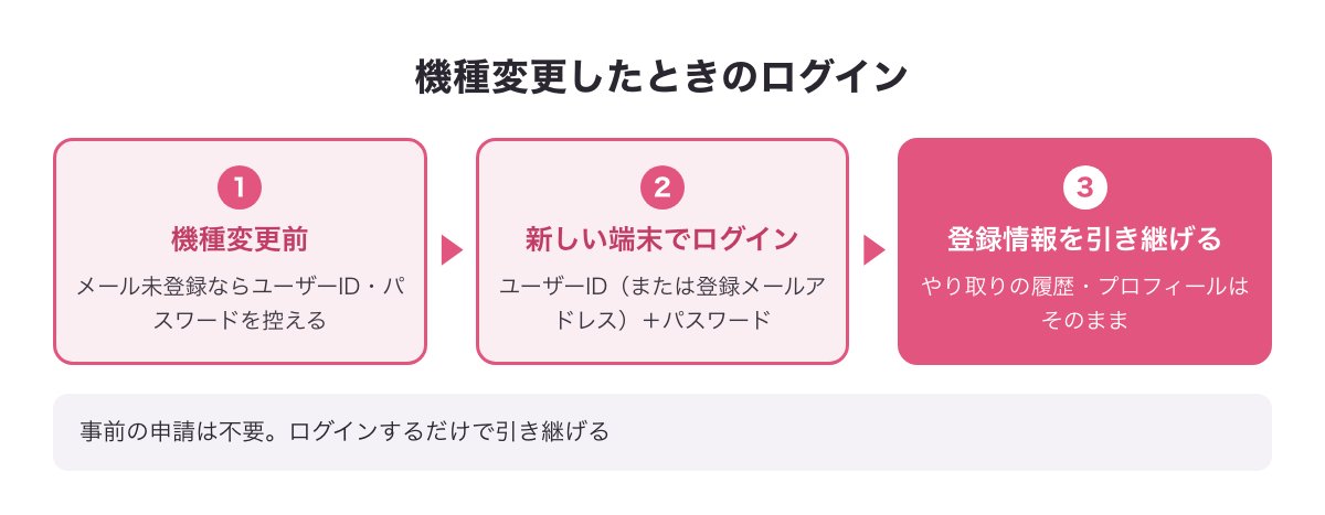 機種変更の前にやること（ユーザーID・パスワードを控える）と、機種変更後にログインすれば登録情報を引き継げることをまとめた図