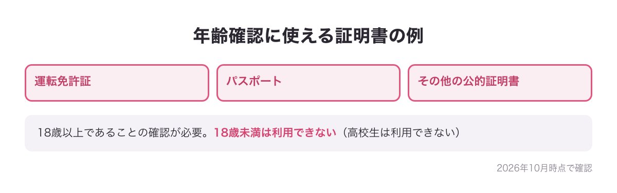 年齢確認に使える証明書の例（運転免許証・パスポートなど）と18歳未満は利用できないことをまとめた図
