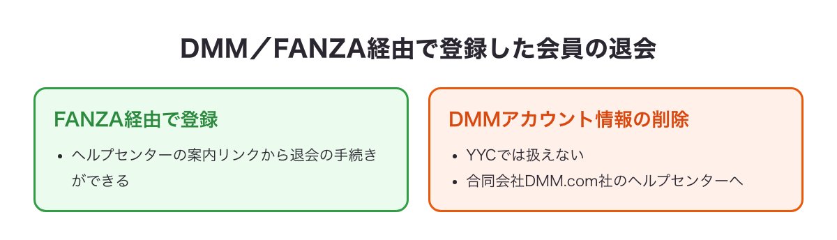 FANZA経由で登録した会員の退会手続きと、DMMアカウント情報の削除はYYCでは扱えないことをまとめた図
