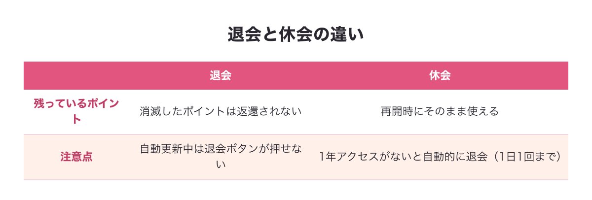 退会と休会の違い（残ったポイントの扱い・1年アクセスがないと自動的に退会・休会は1日1回まで）を比較した図