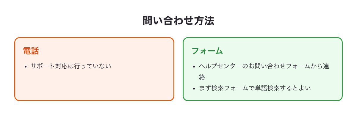 YYCの問い合わせ方法（電話サポートは行っておらず、ヘルプセンターのフォームから連絡する）をまとめた図